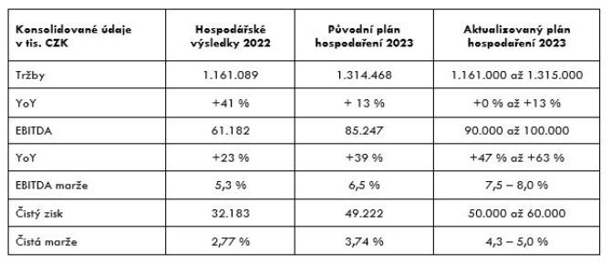 Zven vhledu hospodaen pro rok 2023