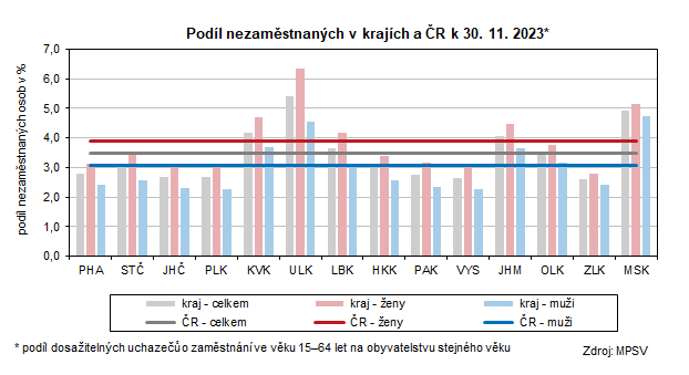 Graf: Podl nezamstnanch v krajch a R k 30. 11. 2023