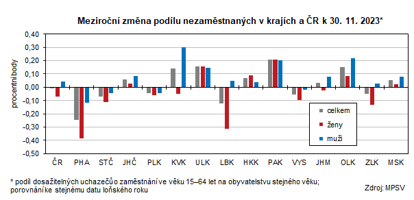 Graf: Meziron zmna podlu nezamstnanch v krajch a R k 30. 11. 2023