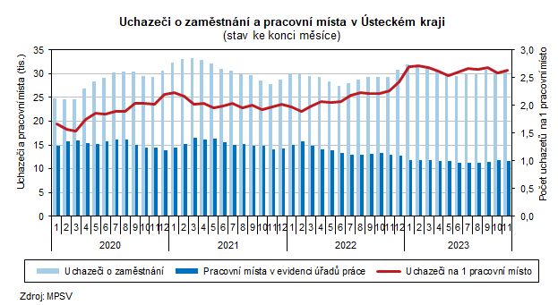 Graf: Uchazei o zamstnn a pracovn msta v steckm kraji (stav ke konci msce)