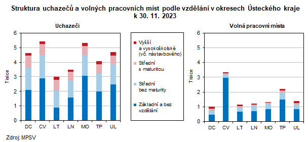 Graf: Struktura uchaze a volnch pracovnch mst podle vzdln v okresech steckho kraje k 30. 11. 2023