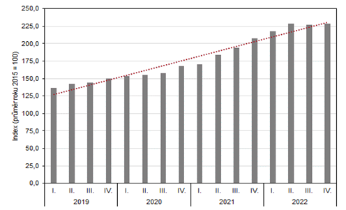 hrnn index cen byt a rodinnch dom v Karlovarskm kraji za jednotliv tvrtlet let 2019 a 2022 