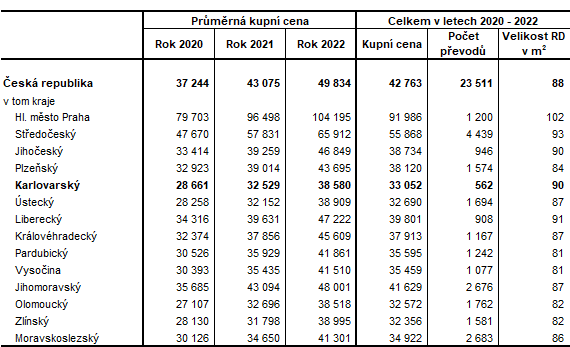 Prmrn kupn ceny rodinnch dom v krajch R v letech 2020 a 2022 (v K/m2)