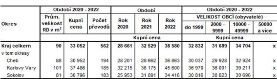 Prmrn kupn ceny rodinnch dom v okresech Karlovarskho kraje v zvislosti na velikosti obc v letech 2020 a 2022 (v K/m2)