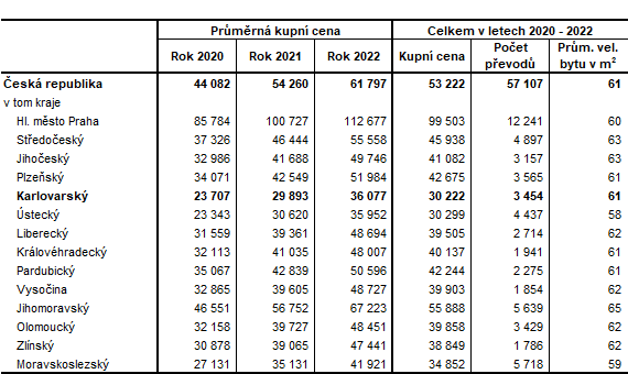 Prmrn kupn ceny byt, jejich velikost a poty pevod v krajch R v letech 2020 a 2022 (v K/m2)