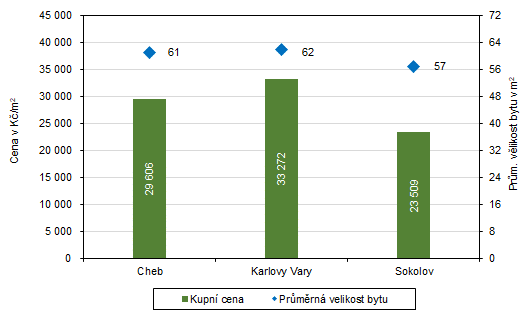 Prmrn velikosti a kupn ceny byt dle okres Karlovarskho kraje v letech 2020 a 2022