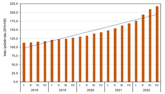 Index cen stavebnch pozemk v Karlovarskm kraji za jednotliv tvrtlet let 2018 a 2022 