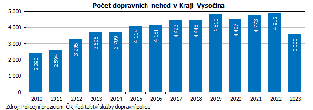 Poet dopravnch nehod v Kraji Vysoina