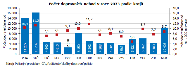 Poet dopravnch nehod v roce 2023 podle kraj