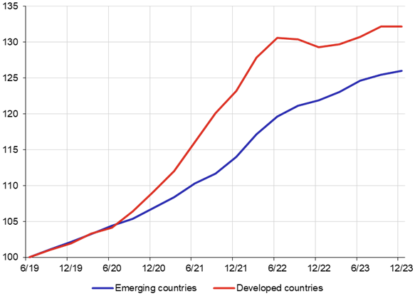 Graf 4a  Index nominlnch cen rezidennch nemovitost (30. 6. 2019 = 100)