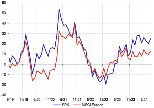 Graf 5b  Dynamika akciovch index (r/r v %)