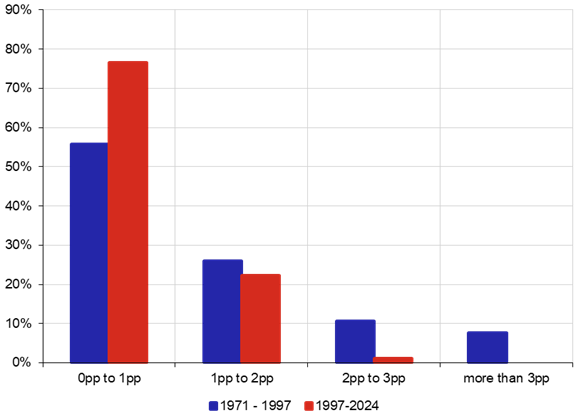 Graf 11b  Histogram  Dlouhodob sazby v USA (r/r v pb)