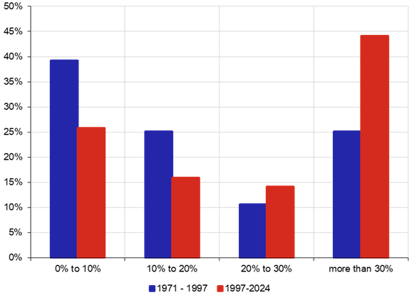 Graf 12a  Histogram  Ceny ropy (%, r/r)