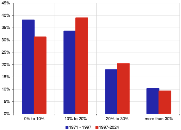 Graf 12b  Histogram  S&P Index (%, r/r)