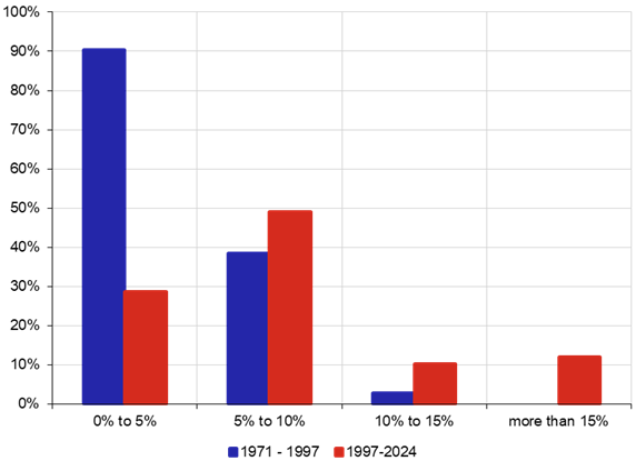 Graf 14b  Histogram  Ceny rezidennch nemovitost v Nmecku (r/r v %)