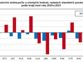 Meziroční změna počtu a orientační hodnoty vydaných stavebních povolení  podle krajů mezi roky 2024 a 2023