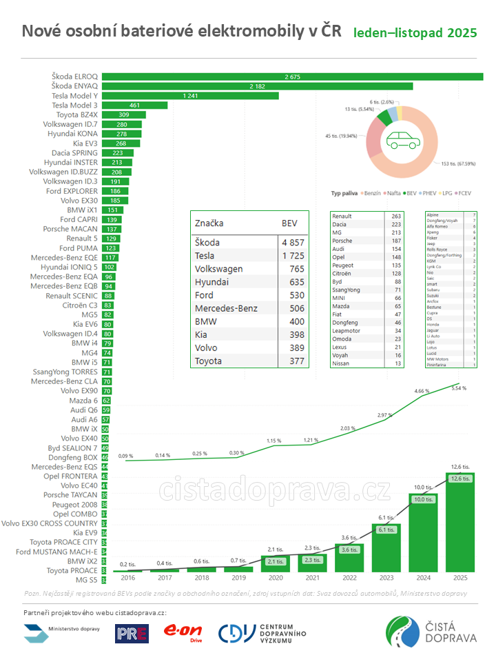 Nové osobní bateriové elektromobily