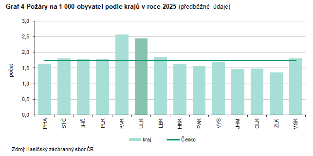 Graf 4 Po��ry na 1 000 obyvatel podle kraj� v roce 2025 (p�edb�n� �daje)