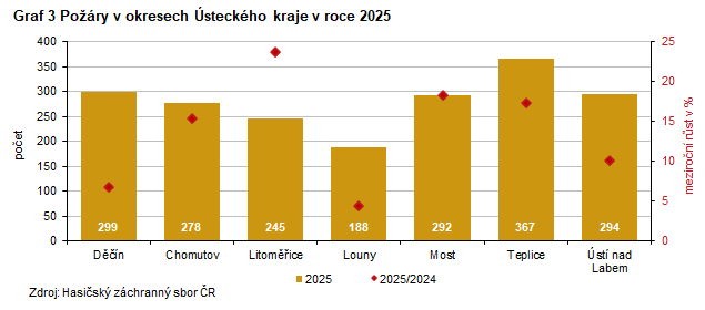 Graf 3 Po��ry v okresech �steck�ho kraje v roce 2025