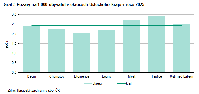 Graf 5 Po��ry na 1 000 obyvatel v okresech �steck�ho kraje v roce 2025 