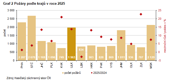 Graf 2 Po��ry podle kraj� v roce 2025