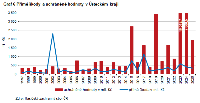 Graf 6 P��m� �kody a uchr�n�n� hodnoty v �steck�m kraji