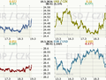 Koruna, Euro, dolar