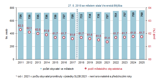 Graf 2 Počet obyvatel1) ve městech a podíl městského obyvatelstva v Jihomoravském kraji (k 31. 12.)