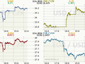 Koruna, Euro, dolar