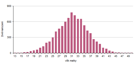 Graf 2 �iv� narozen� podle v�ku matky v Jihomoravsk�m kraji v roce 2025