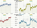 Koruna, Euro, dolar