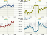 Koruna, Euro, dolar