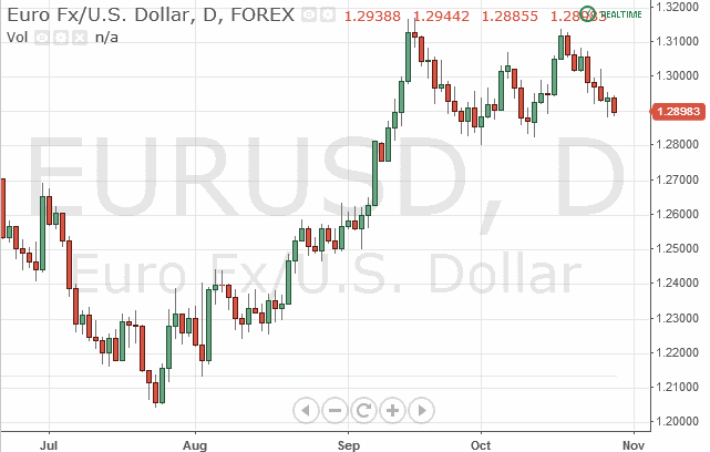 EURUSD