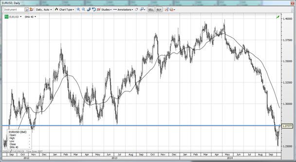 EURUSD 141009