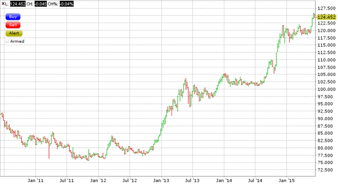 20150609 USDJPY