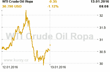 Online graf vvoje ceny komodity WTI Crude Oil Ropa