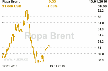 Online graf vvoje ceny komodity Ropa Brent