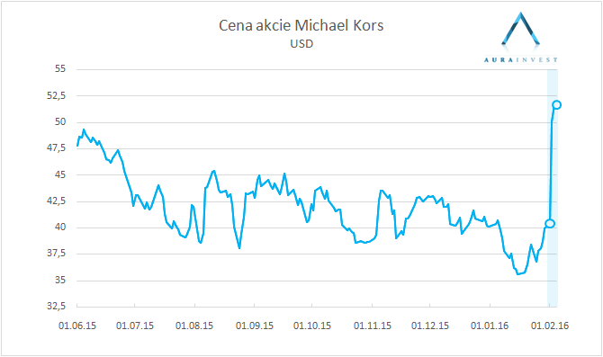 graf_Stock_price