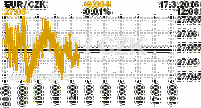 Online graf kurzu CZK / EUR