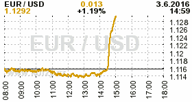 Online graf kurzu USD/EUR