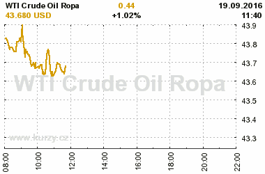 Online graf vvoje ceny komodity WTI Crude Oil Ropa