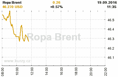 Online graf vvoje ceny komodity Ropa Brent