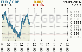 Online graf kurzu gbp/eur