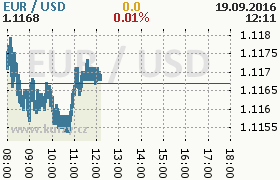 Online graf kurzu usd/eur