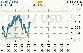 Online graf kurzu usd/gbp