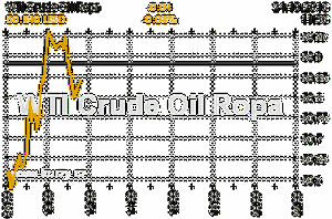 Online graf vvoje ceny komodity WTI Crude Oil Ropa