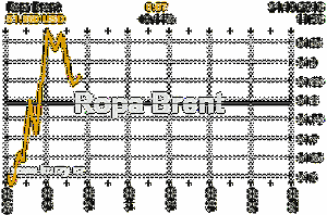 Online graf vvoje ceny komodity Ropa Brent