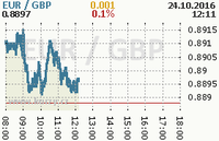 Online graf kurzu gbp/eur