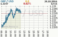 Online graf kurzu usd/gbp