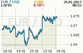 Online graf kurzu usd/eur